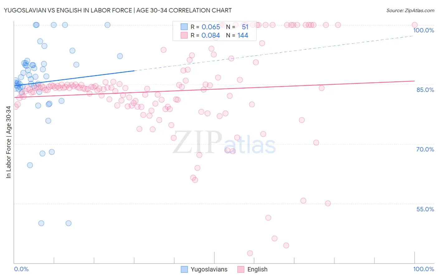 Yugoslavian vs English In Labor Force | Age 30-34