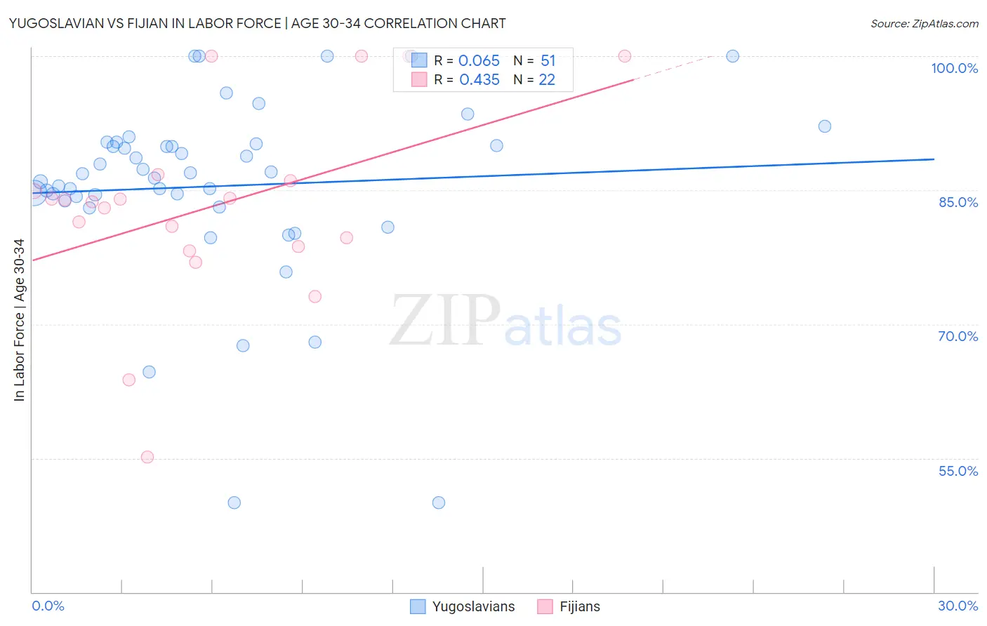 Yugoslavian vs Fijian In Labor Force | Age 30-34