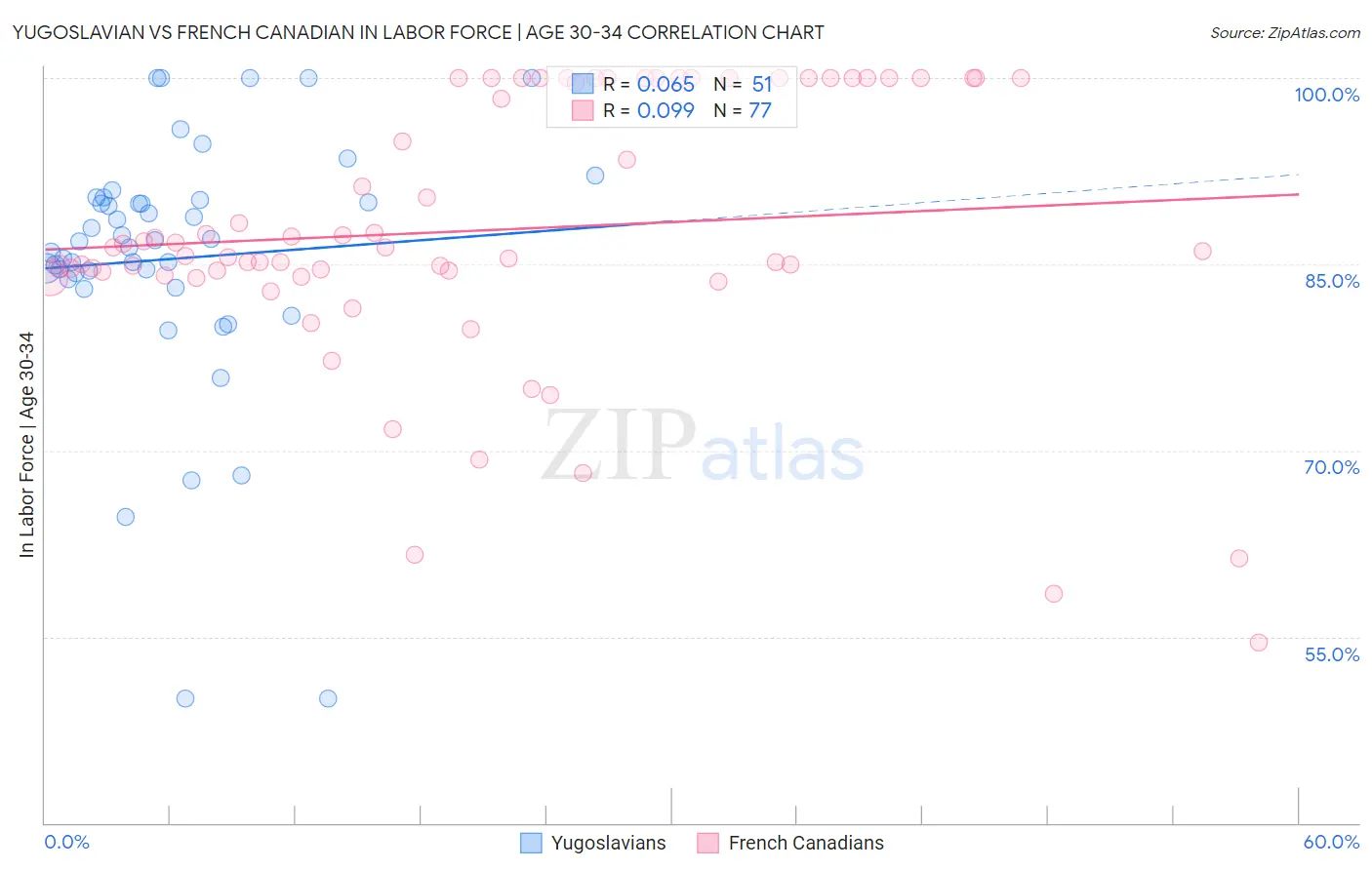 Yugoslavian vs French Canadian In Labor Force | Age 30-34
