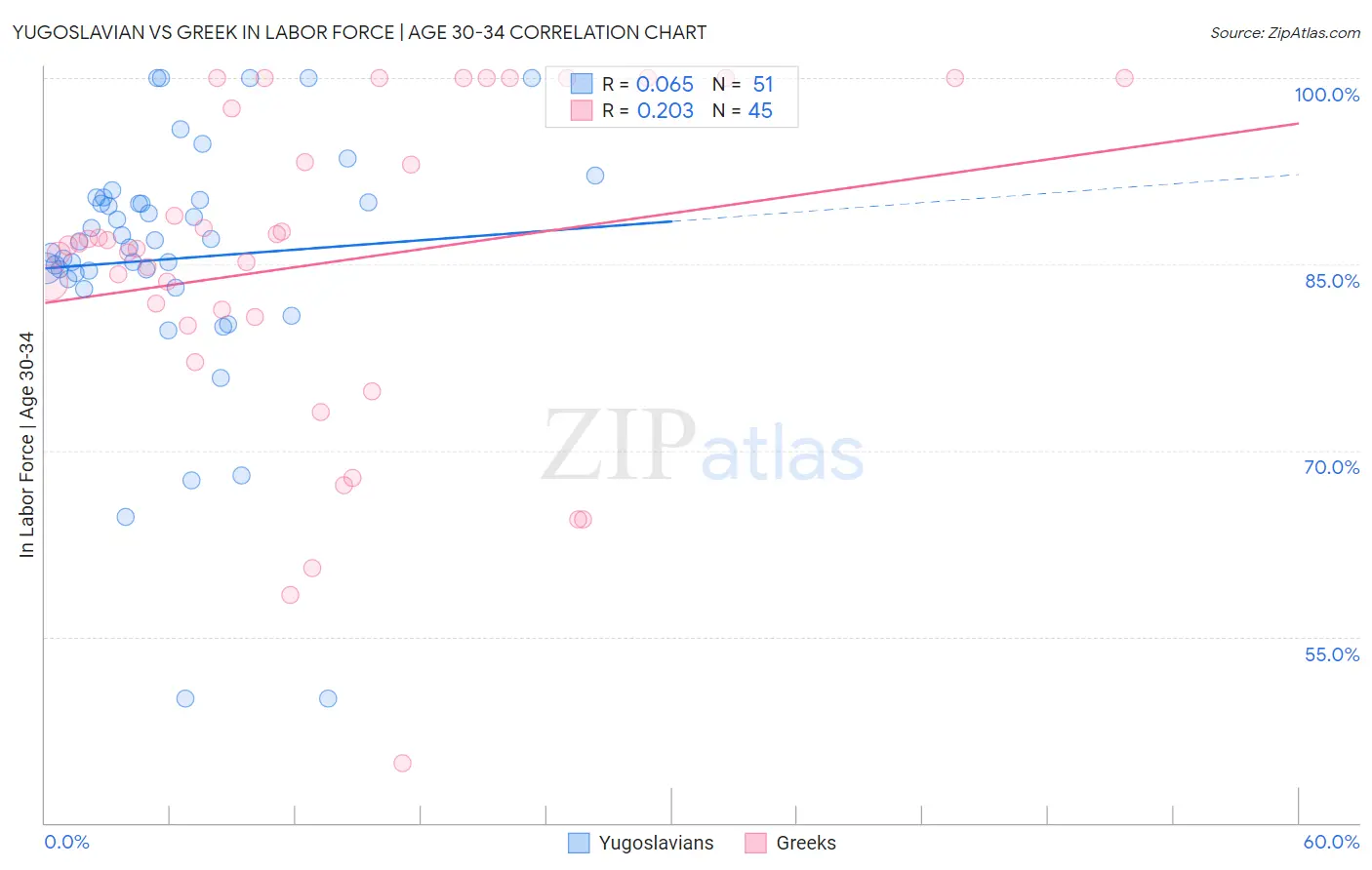 Yugoslavian vs Greek In Labor Force | Age 30-34