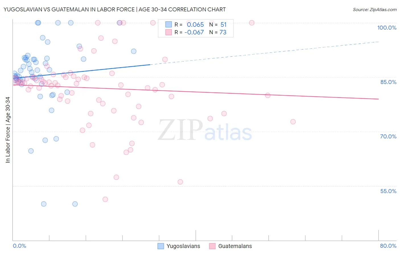 Yugoslavian vs Guatemalan In Labor Force | Age 30-34