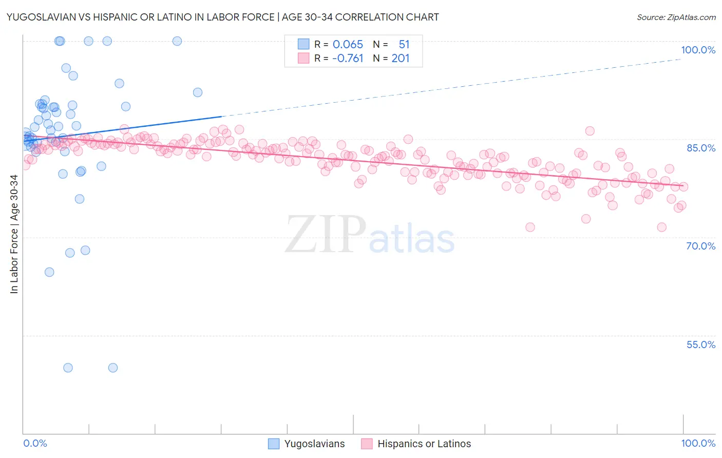 Yugoslavian vs Hispanic or Latino In Labor Force | Age 30-34