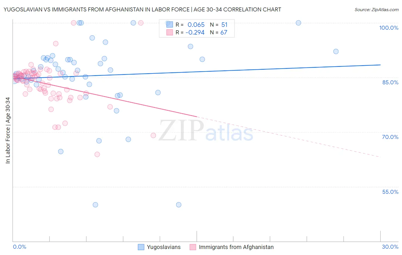 Yugoslavian vs Immigrants from Afghanistan In Labor Force | Age 30-34
