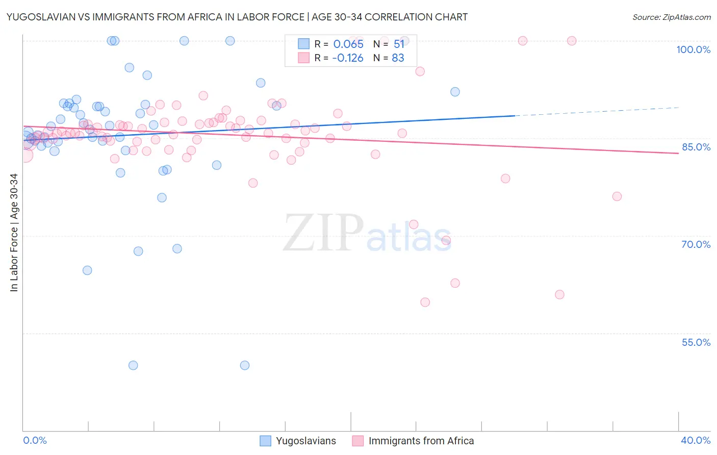 Yugoslavian vs Immigrants from Africa In Labor Force | Age 30-34