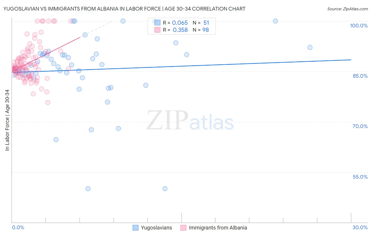 Yugoslavian vs Immigrants from Albania In Labor Force | Age 30-34