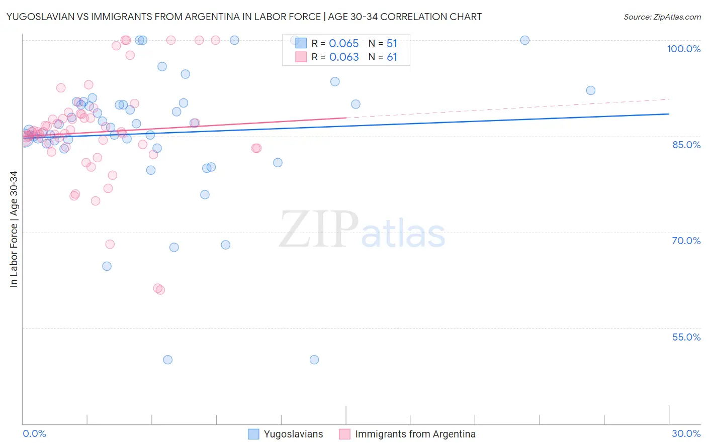 Yugoslavian vs Immigrants from Argentina In Labor Force | Age 30-34