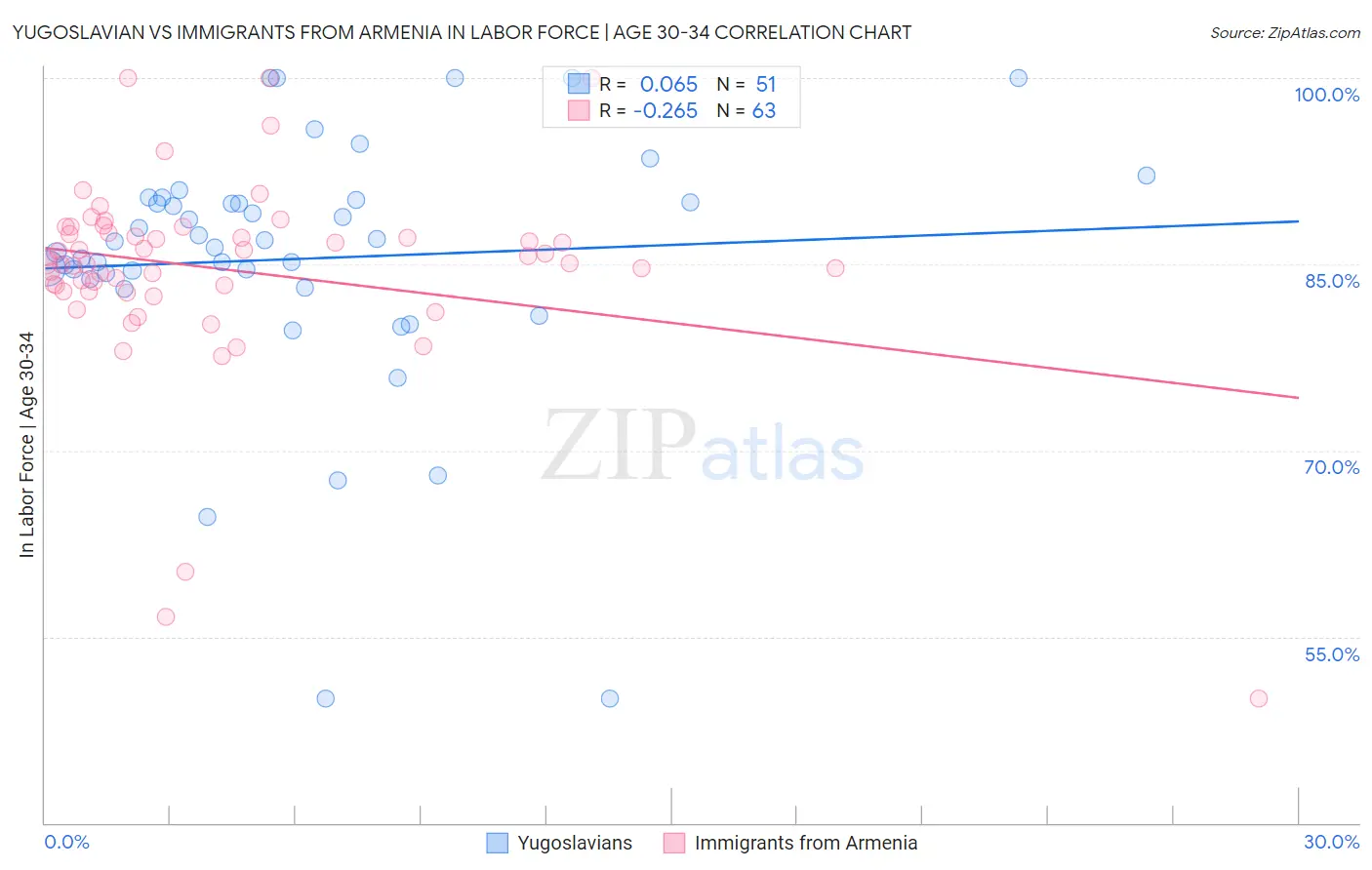 Yugoslavian vs Immigrants from Armenia In Labor Force | Age 30-34