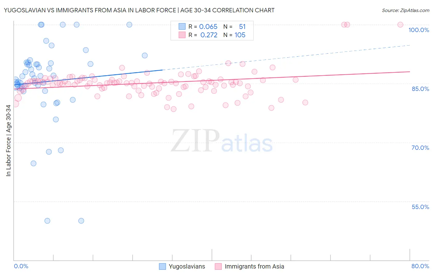 Yugoslavian vs Immigrants from Asia In Labor Force | Age 30-34