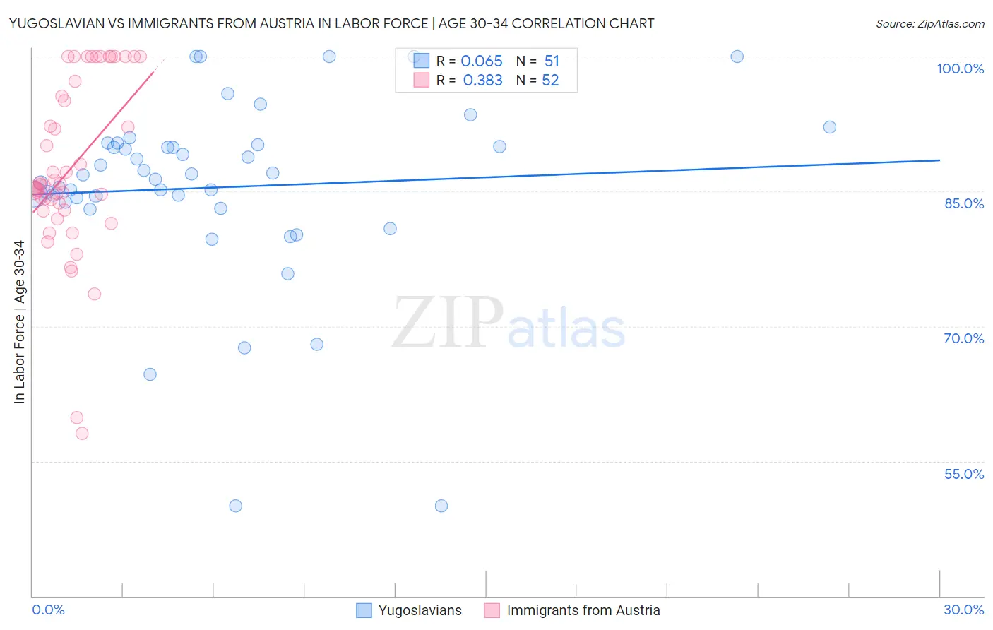 Yugoslavian vs Immigrants from Austria In Labor Force | Age 30-34