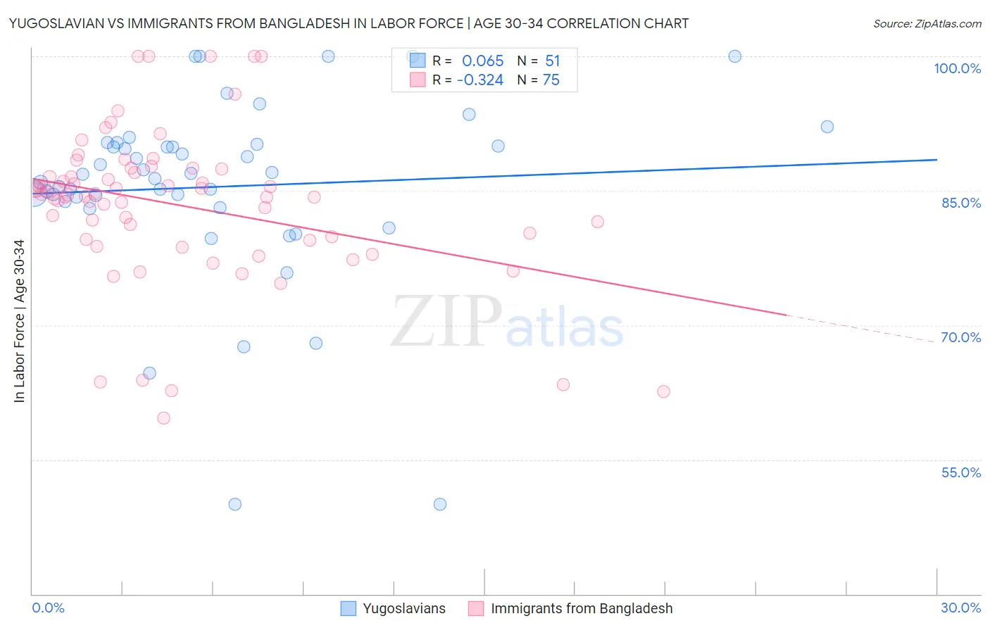 Yugoslavian vs Immigrants from Bangladesh In Labor Force | Age 30-34