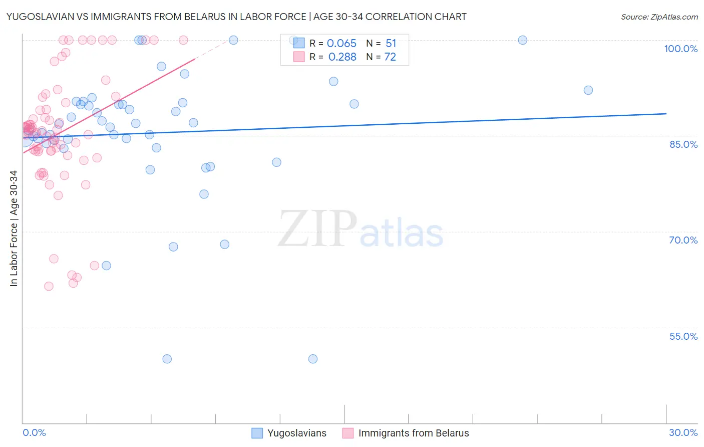 Yugoslavian vs Immigrants from Belarus In Labor Force | Age 30-34