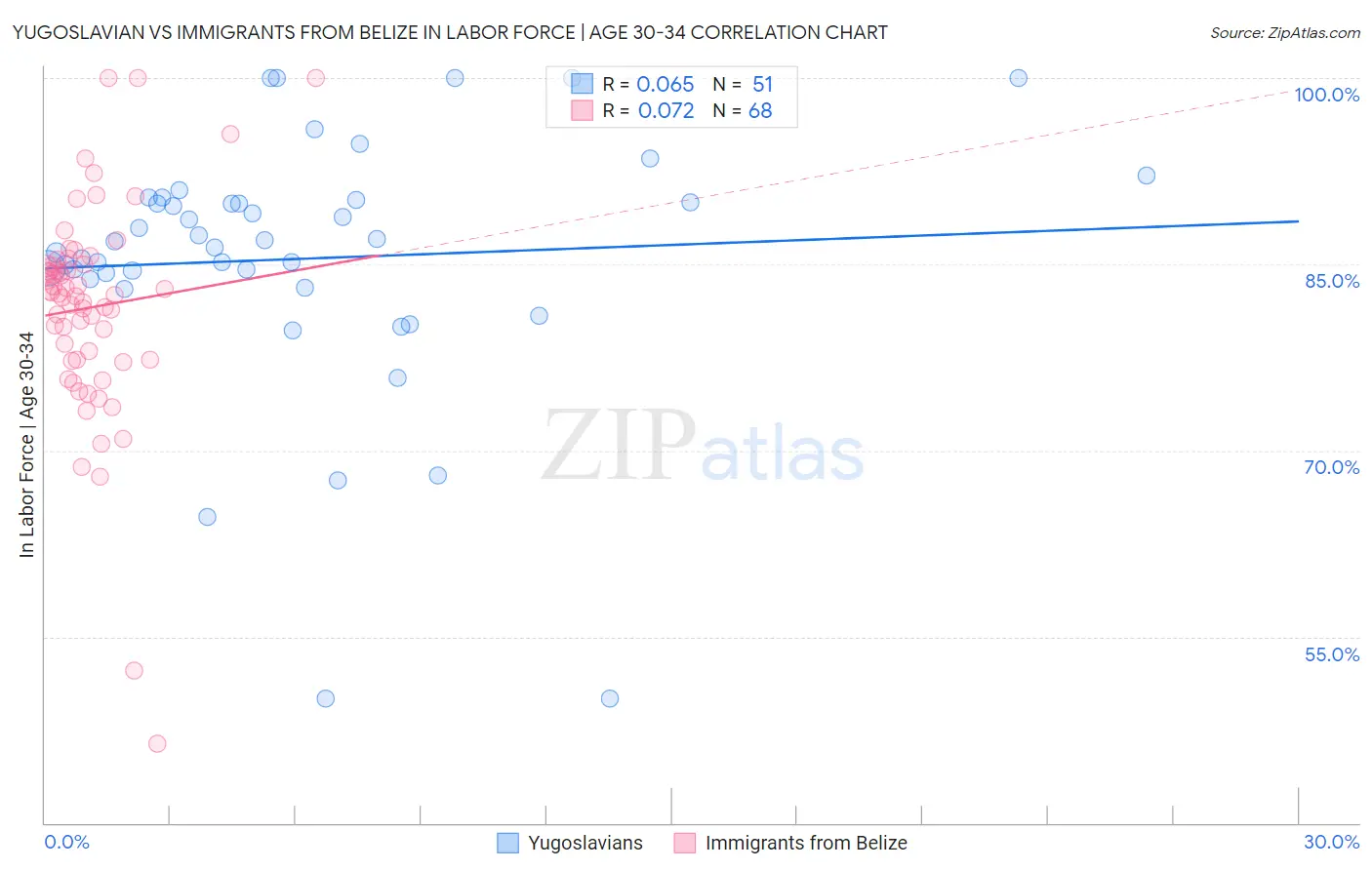 Yugoslavian vs Immigrants from Belize In Labor Force | Age 30-34