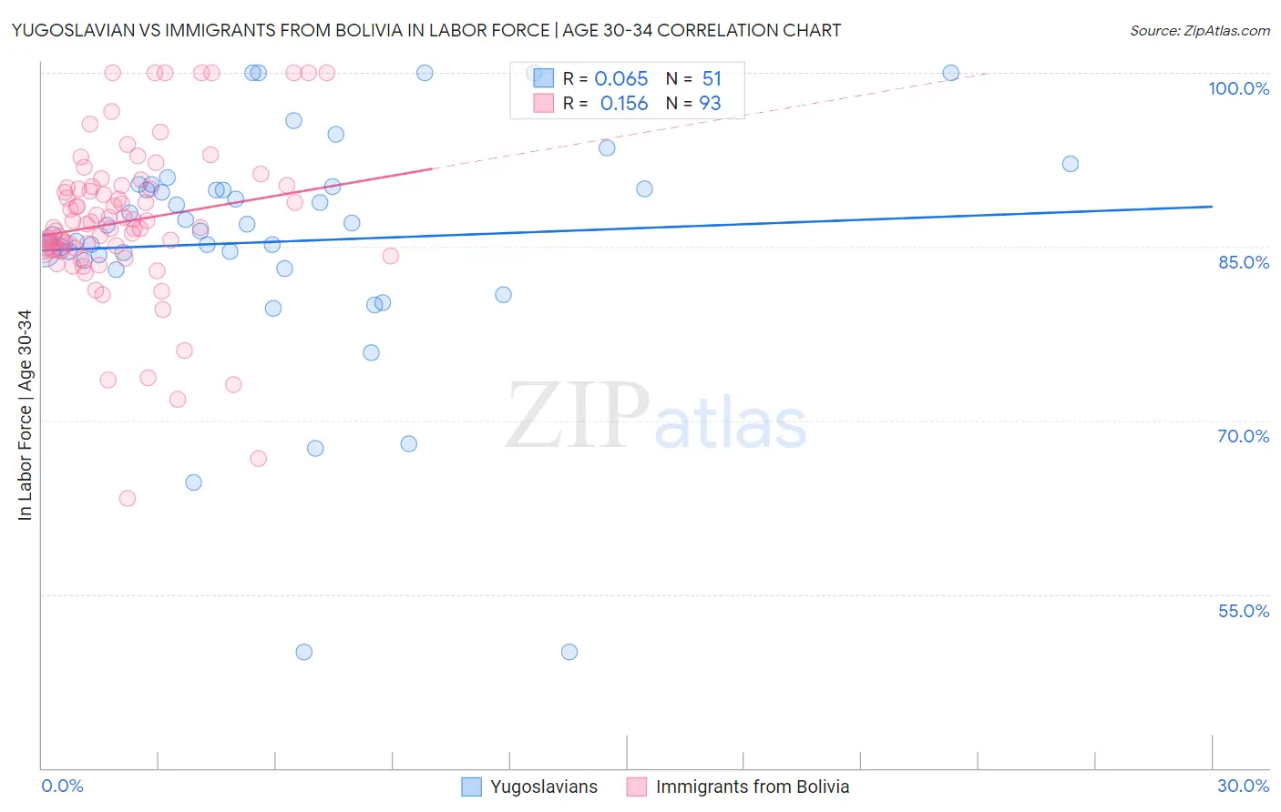 Yugoslavian vs Immigrants from Bolivia In Labor Force | Age 30-34