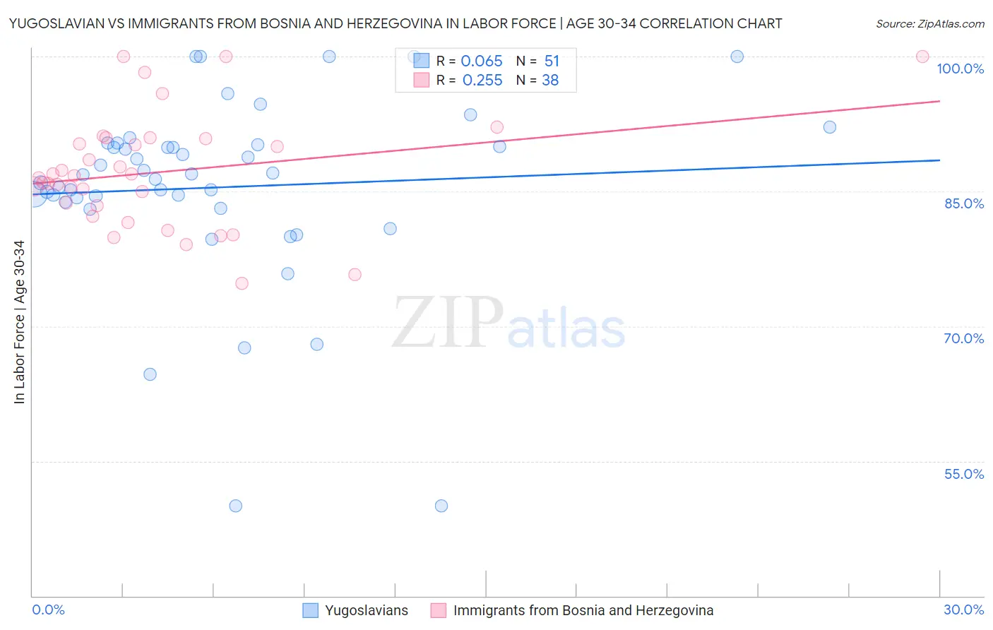 Yugoslavian vs Immigrants from Bosnia and Herzegovina In Labor Force | Age 30-34