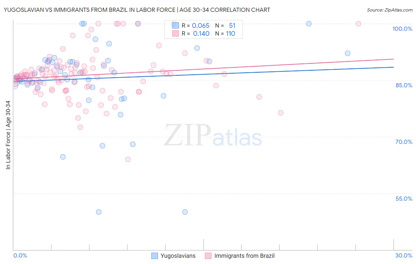 Yugoslavian vs Immigrants from Brazil In Labor Force | Age 30-34