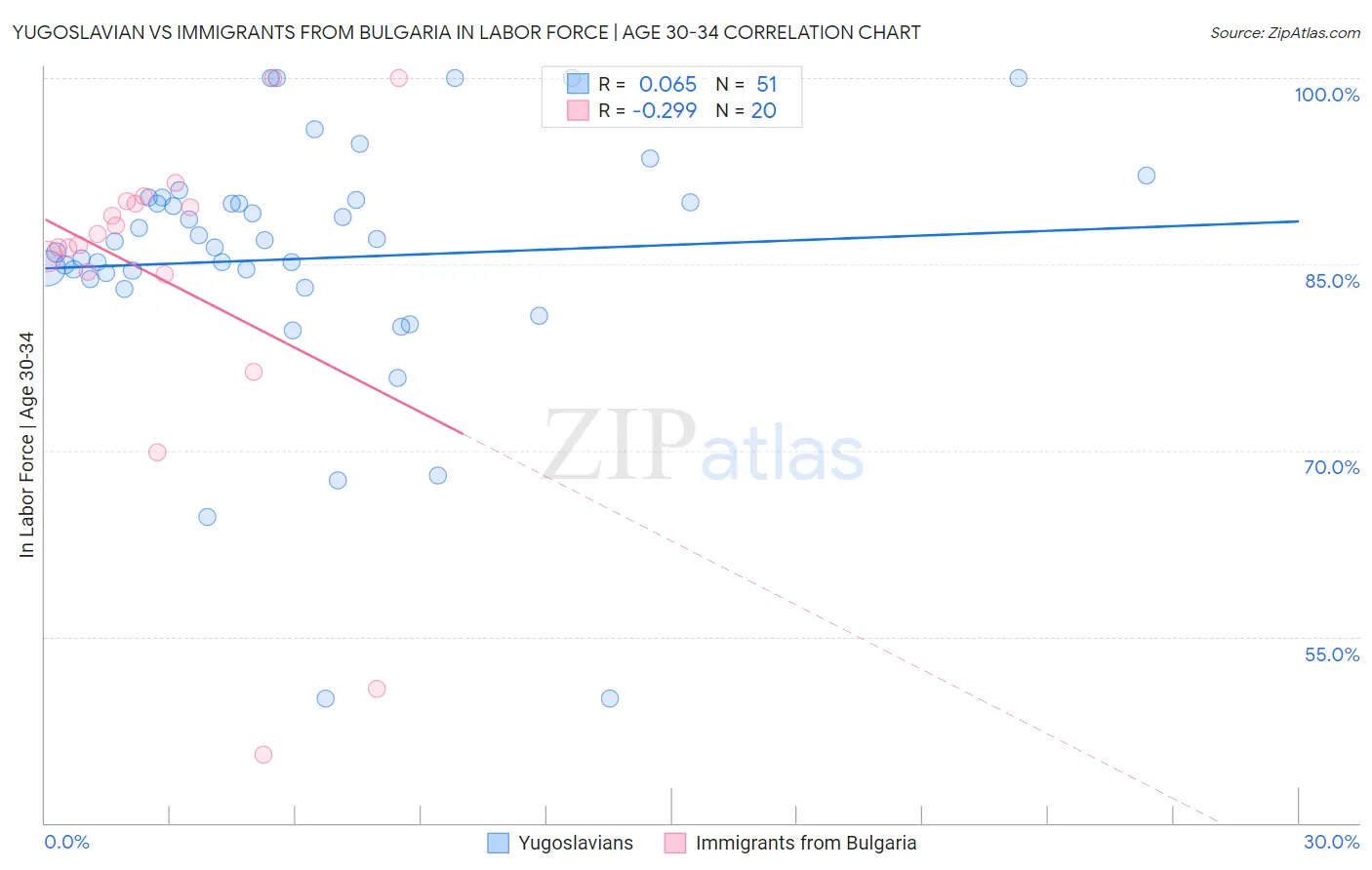 Yugoslavian vs Immigrants from Bulgaria In Labor Force | Age 30-34