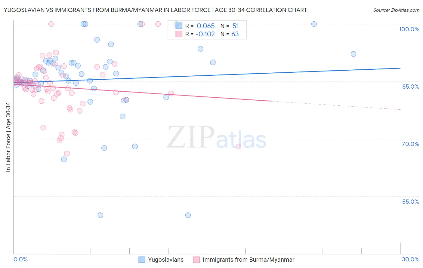 Yugoslavian vs Immigrants from Burma/Myanmar In Labor Force | Age 30-34