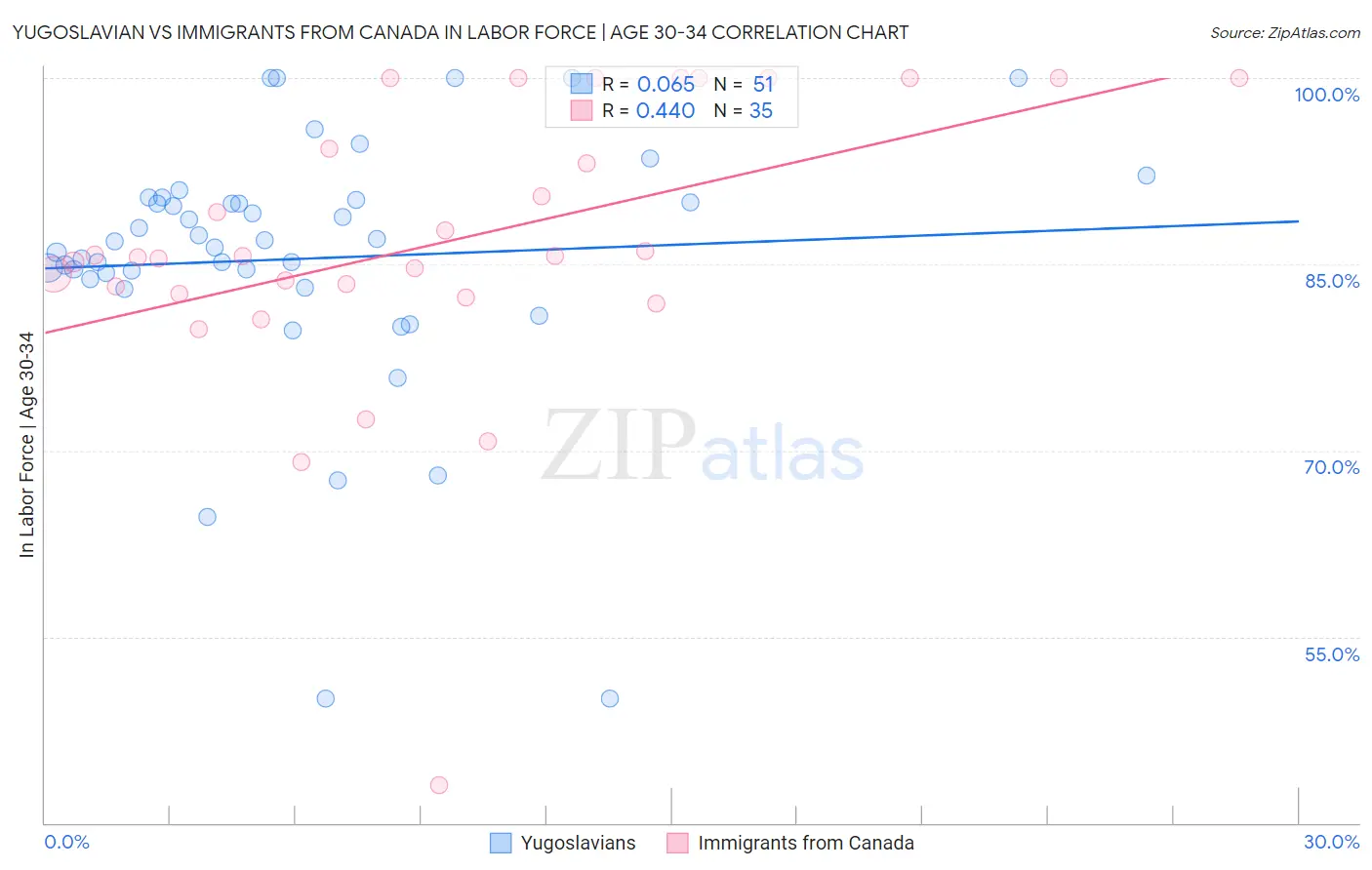 Yugoslavian vs Immigrants from Canada In Labor Force | Age 30-34