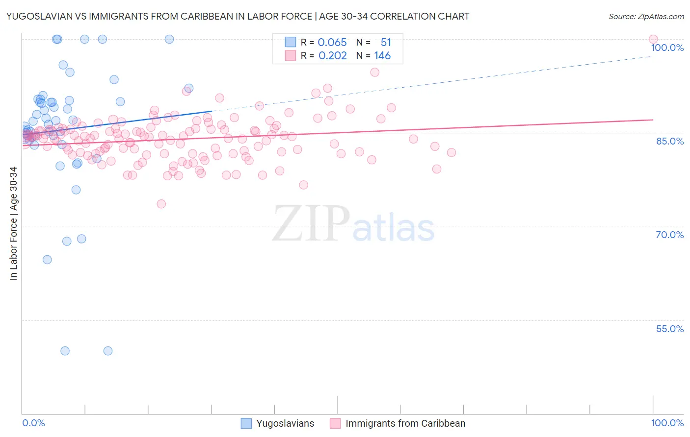 Yugoslavian vs Immigrants from Caribbean In Labor Force | Age 30-34