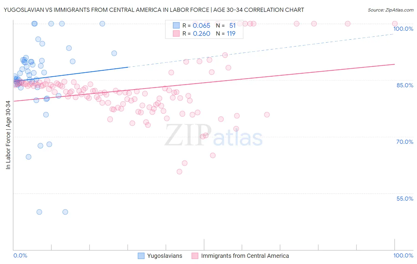 Yugoslavian vs Immigrants from Central America In Labor Force | Age 30-34