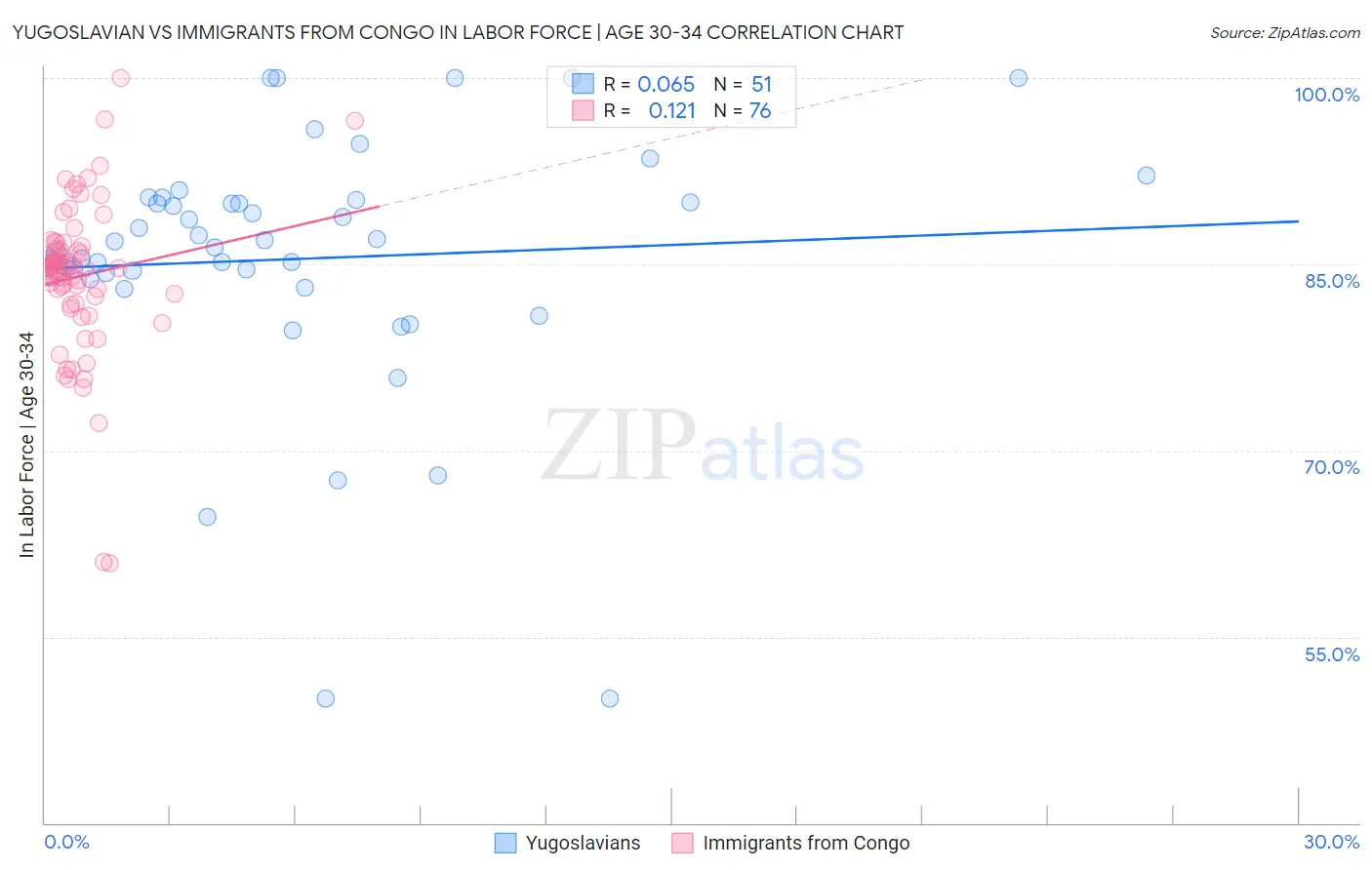 Yugoslavian vs Immigrants from Congo In Labor Force | Age 30-34
