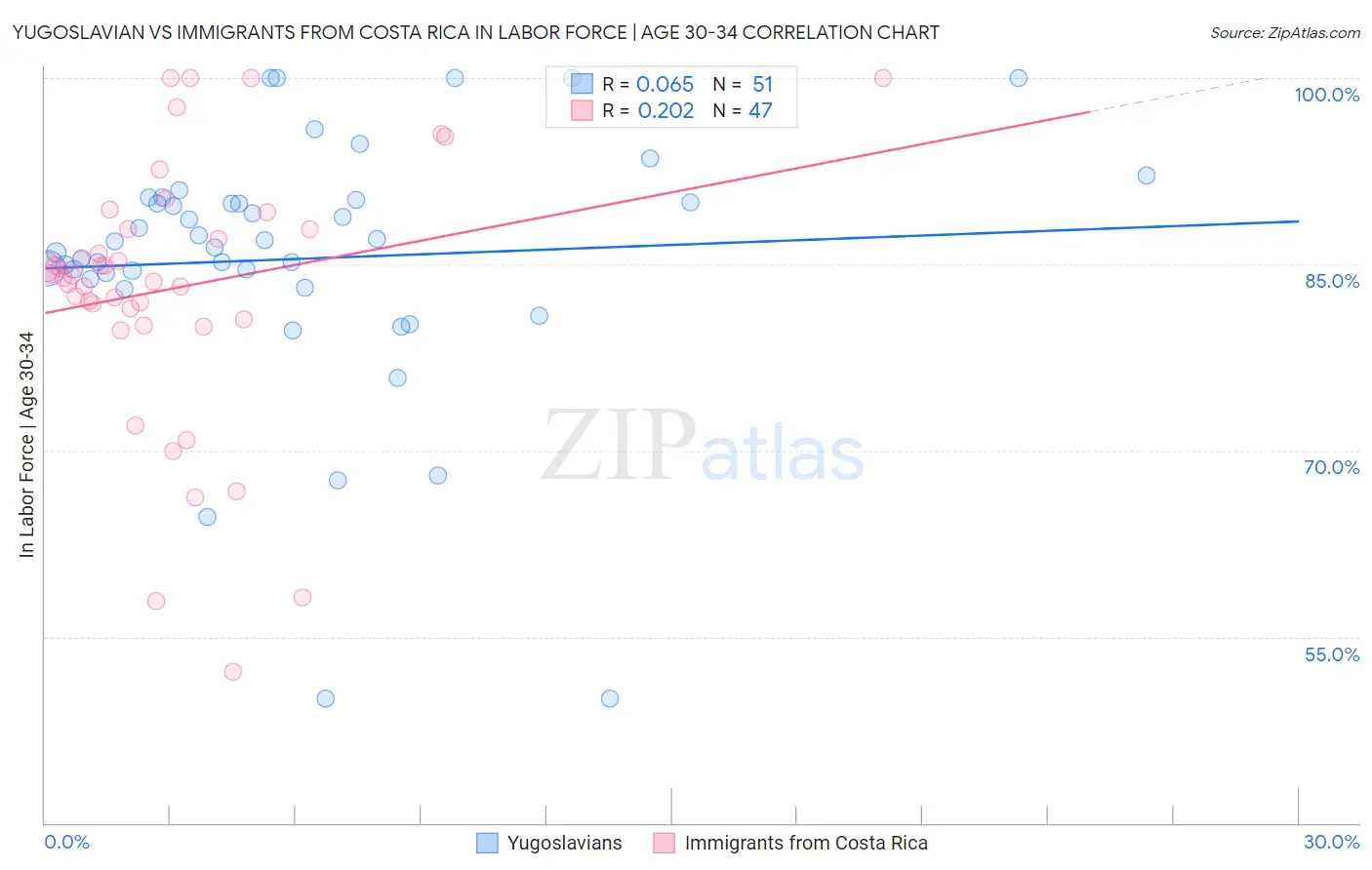 Yugoslavian vs Immigrants from Costa Rica In Labor Force | Age 30-34