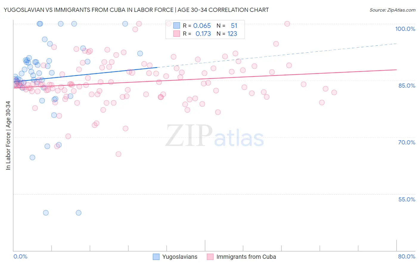 Yugoslavian vs Immigrants from Cuba In Labor Force | Age 30-34