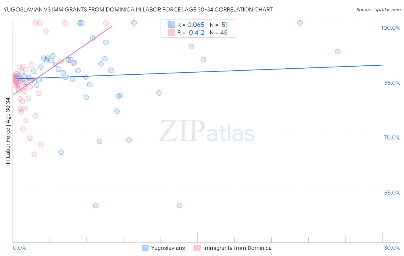 Yugoslavian vs Immigrants from Dominica In Labor Force | Age 30-34
