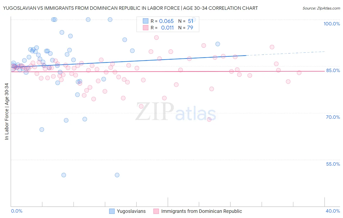 Yugoslavian vs Immigrants from Dominican Republic In Labor Force | Age 30-34