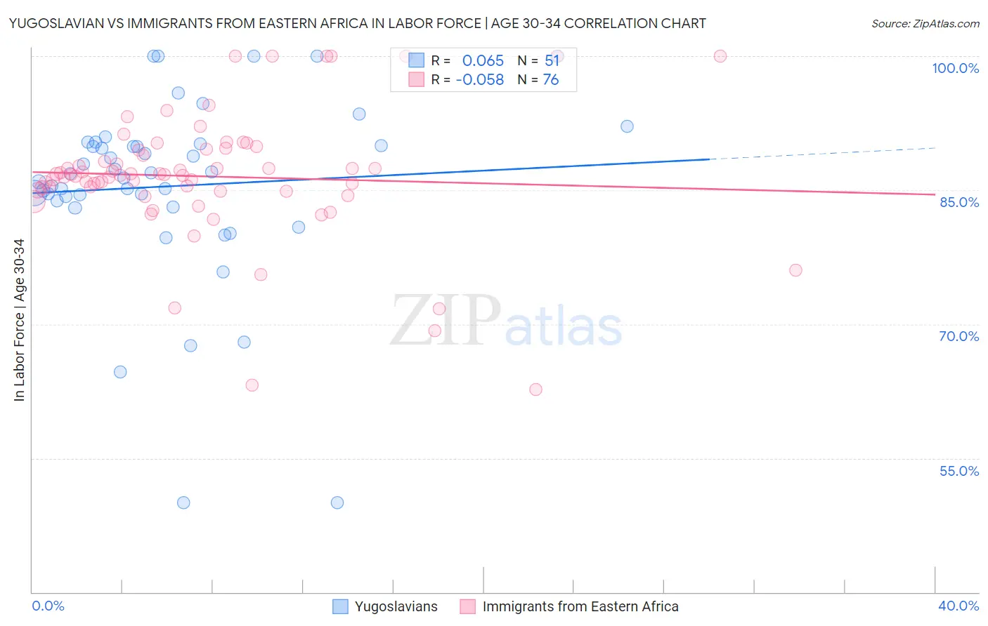 Yugoslavian vs Immigrants from Eastern Africa In Labor Force | Age 30-34