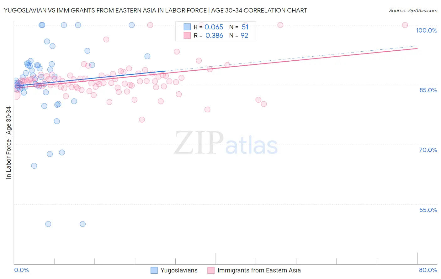 Yugoslavian vs Immigrants from Eastern Asia In Labor Force | Age 30-34