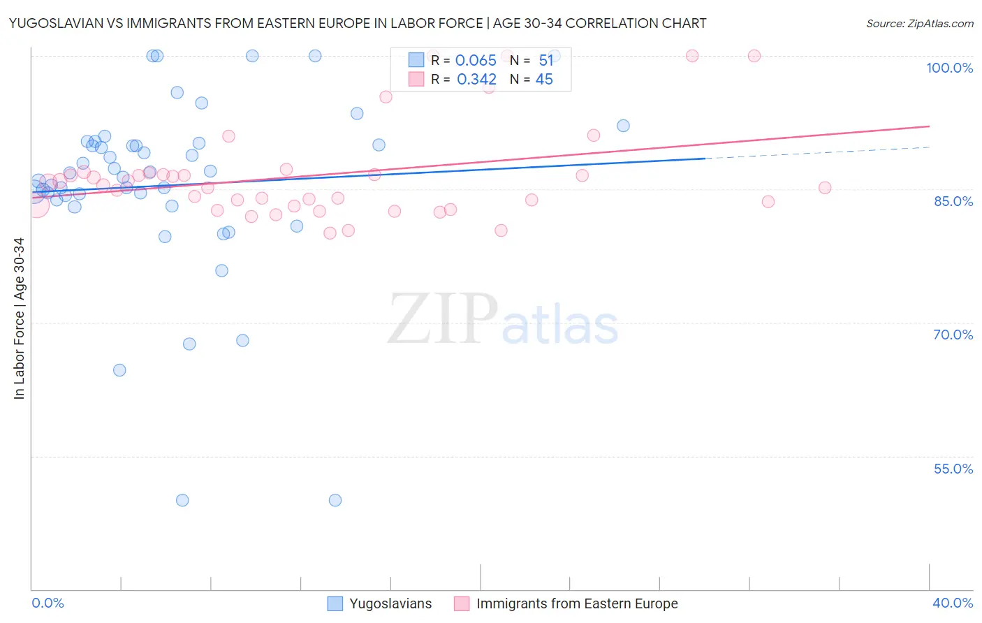 Yugoslavian vs Immigrants from Eastern Europe In Labor Force | Age 30-34