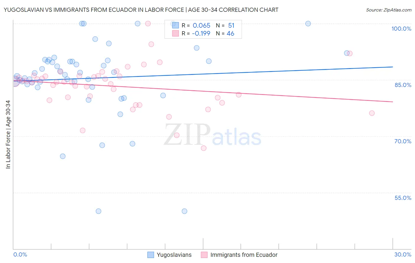 Yugoslavian vs Immigrants from Ecuador In Labor Force | Age 30-34