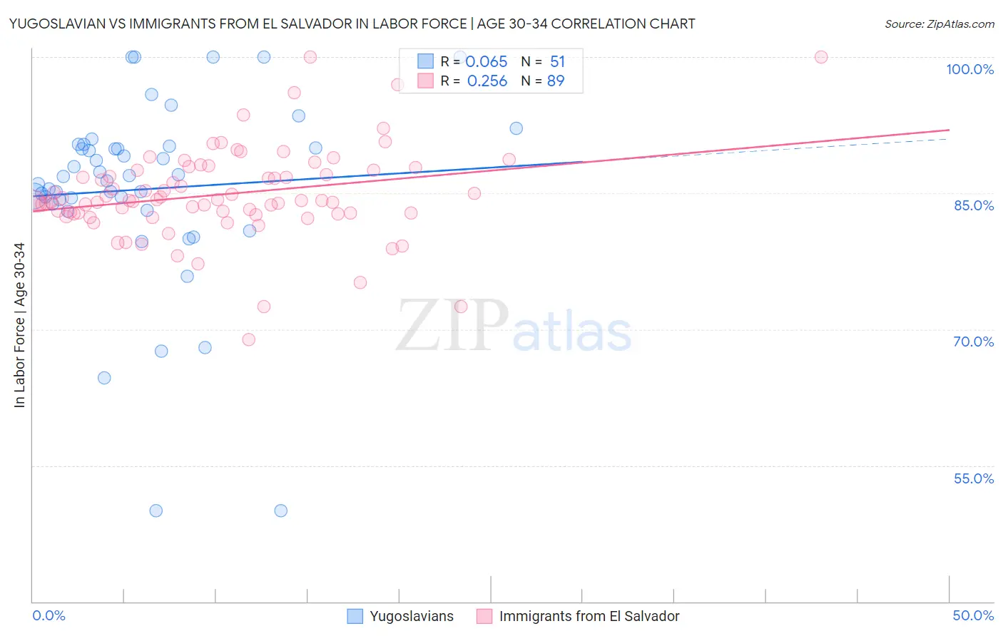 Yugoslavian vs Immigrants from El Salvador In Labor Force | Age 30-34