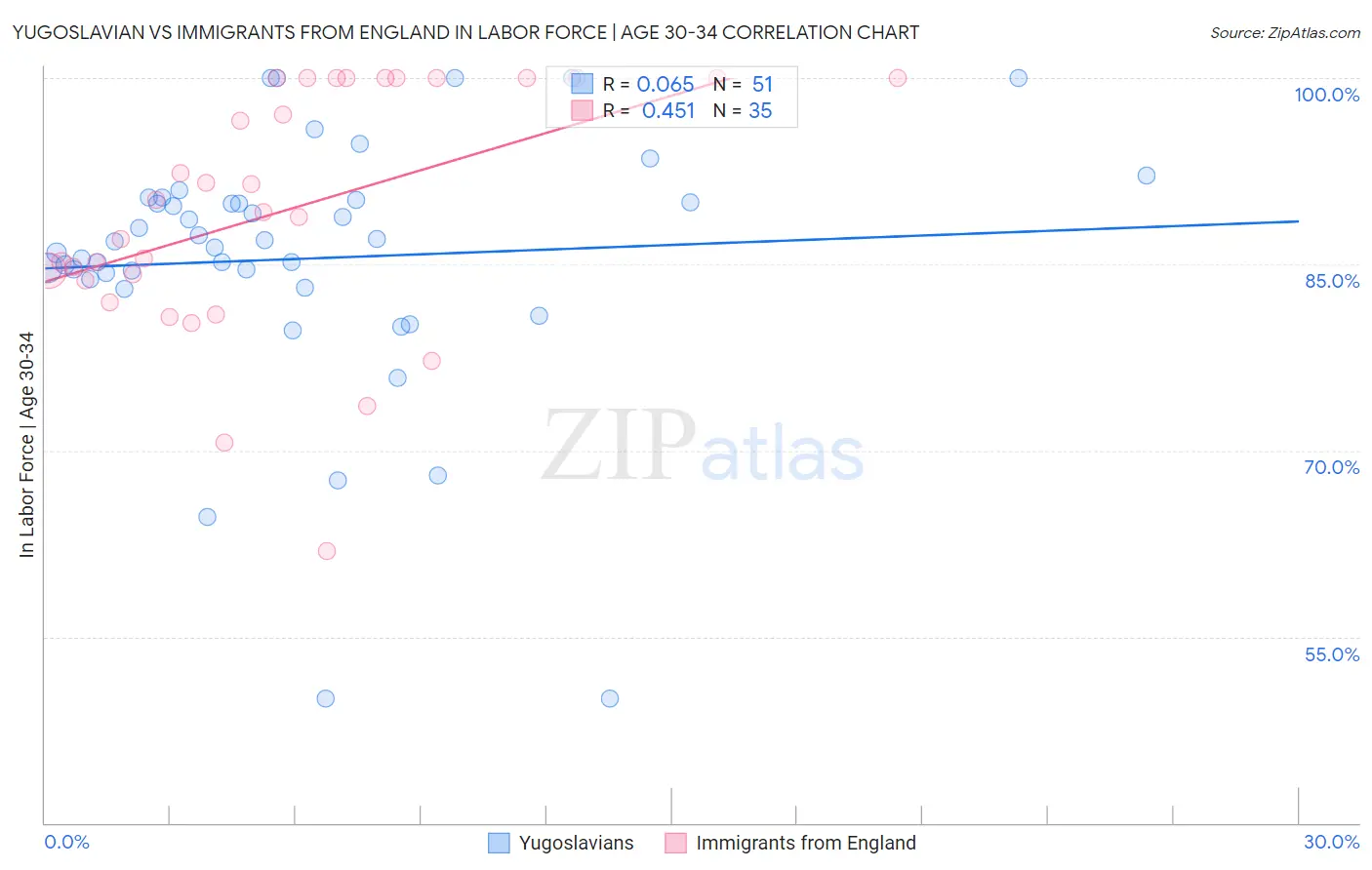 Yugoslavian vs Immigrants from England In Labor Force | Age 30-34