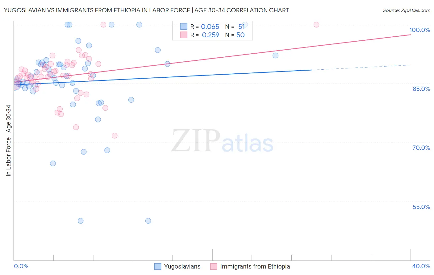 Yugoslavian vs Immigrants from Ethiopia In Labor Force | Age 30-34