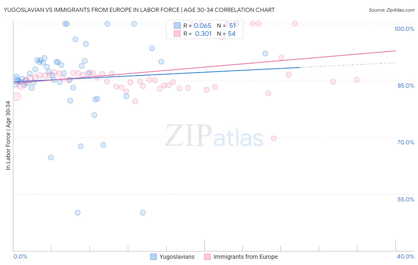 Yugoslavian vs Immigrants from Europe In Labor Force | Age 30-34