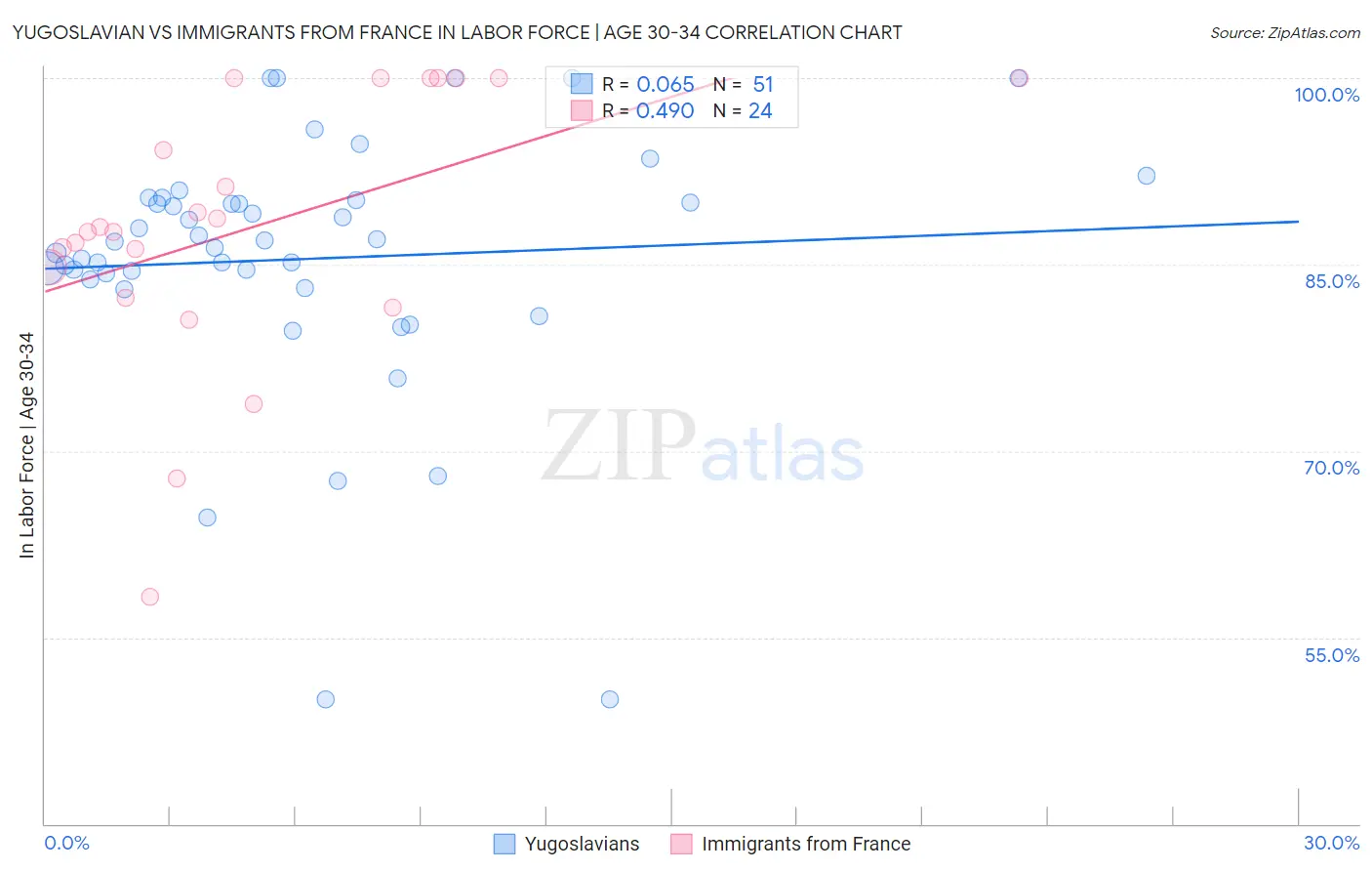 Yugoslavian vs Immigrants from France In Labor Force | Age 30-34
