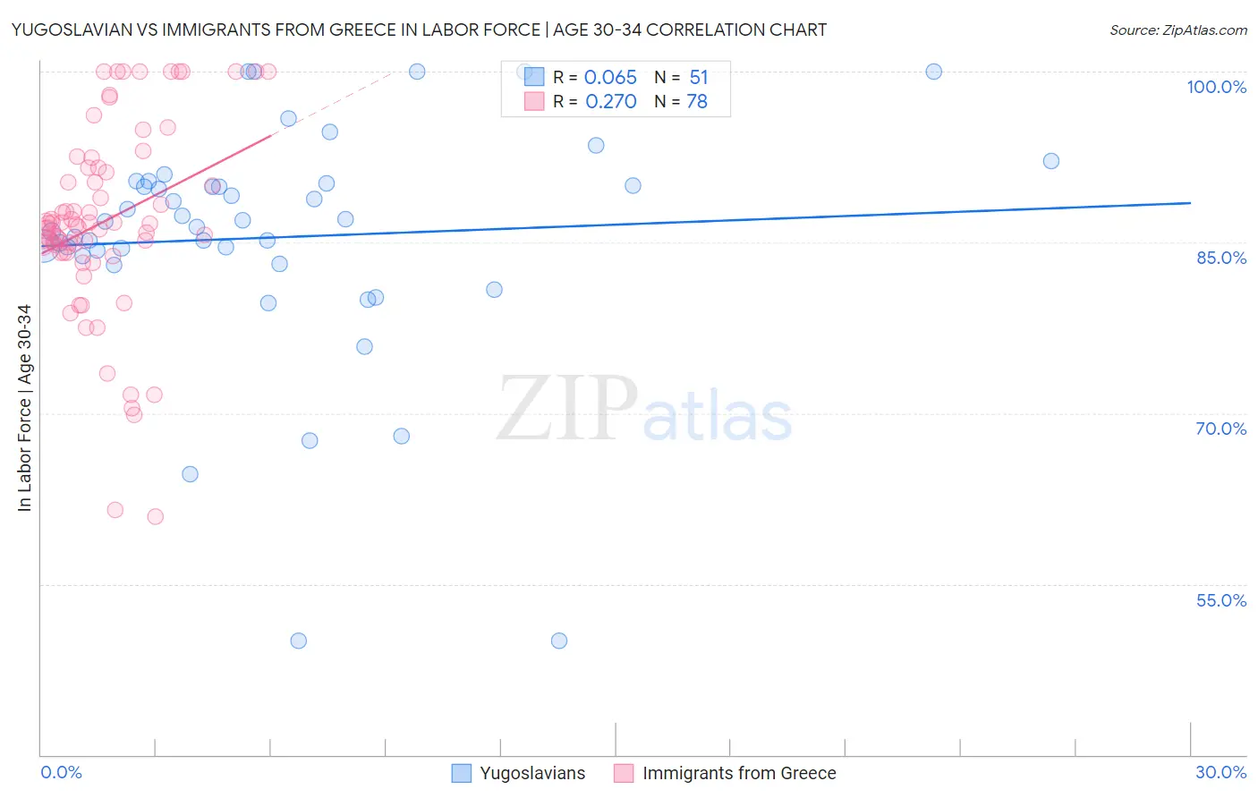 Yugoslavian vs Immigrants from Greece In Labor Force | Age 30-34