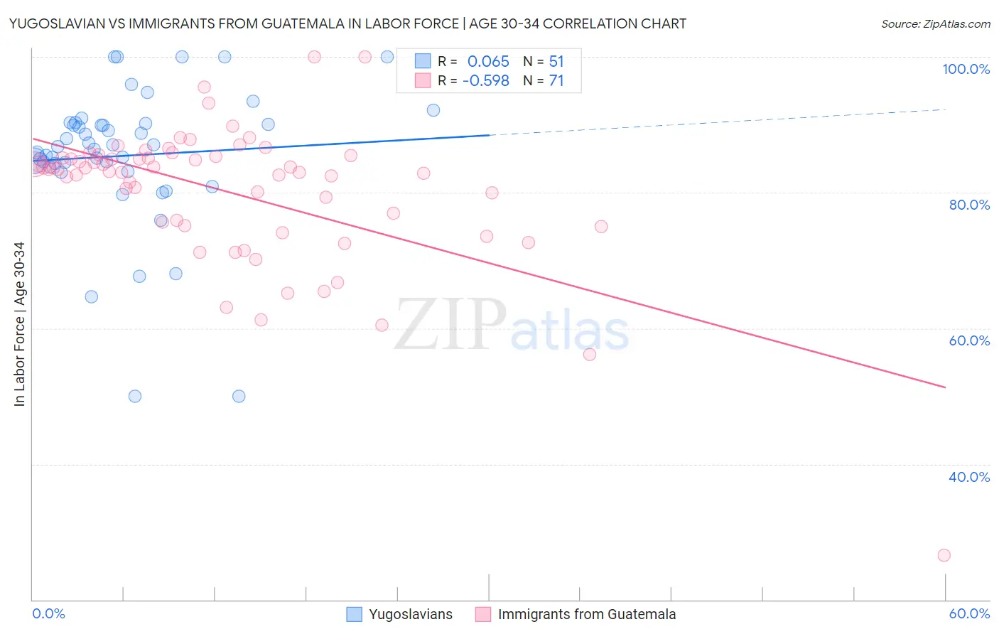 Yugoslavian vs Immigrants from Guatemala In Labor Force | Age 30-34