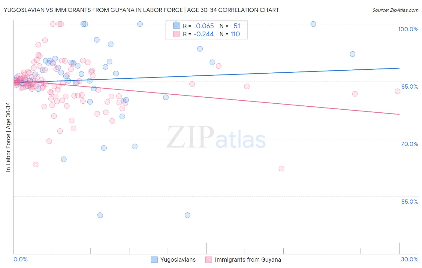 Yugoslavian vs Immigrants from Guyana In Labor Force | Age 30-34