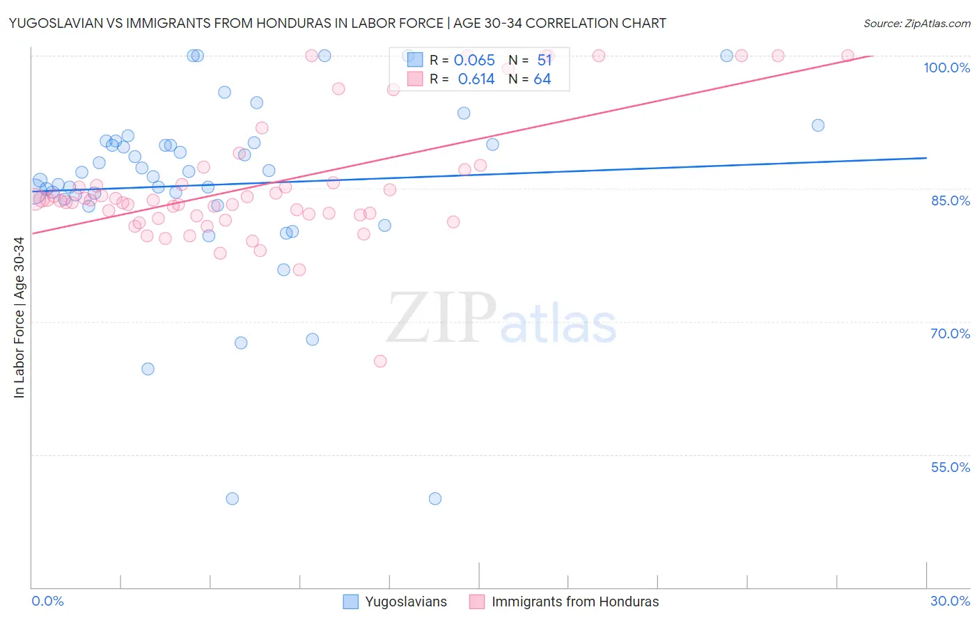 Yugoslavian vs Immigrants from Honduras In Labor Force | Age 30-34
