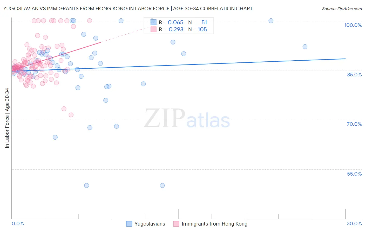 Yugoslavian vs Immigrants from Hong Kong In Labor Force | Age 30-34