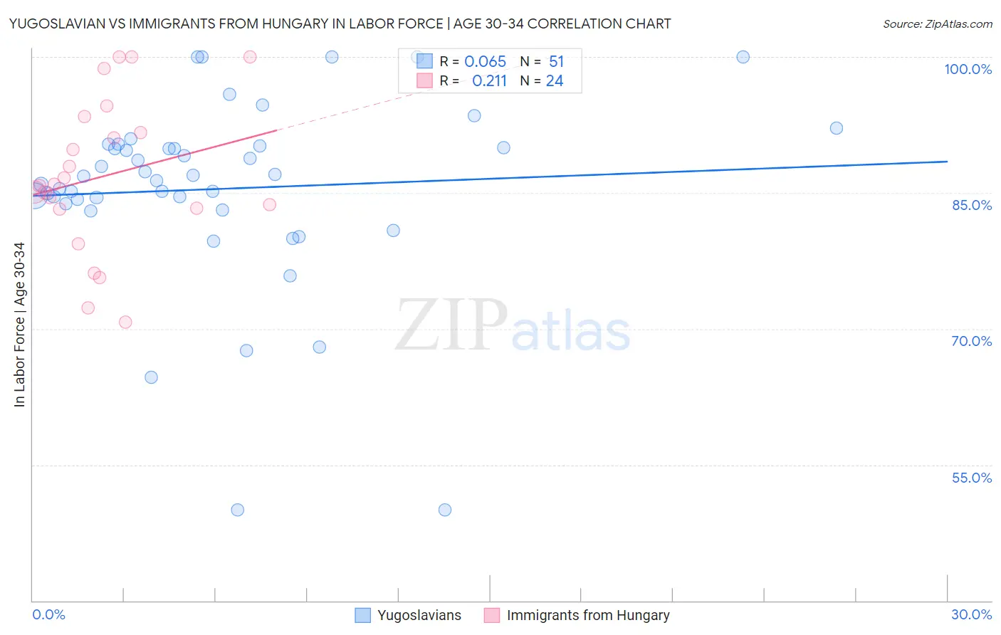 Yugoslavian vs Immigrants from Hungary In Labor Force | Age 30-34
