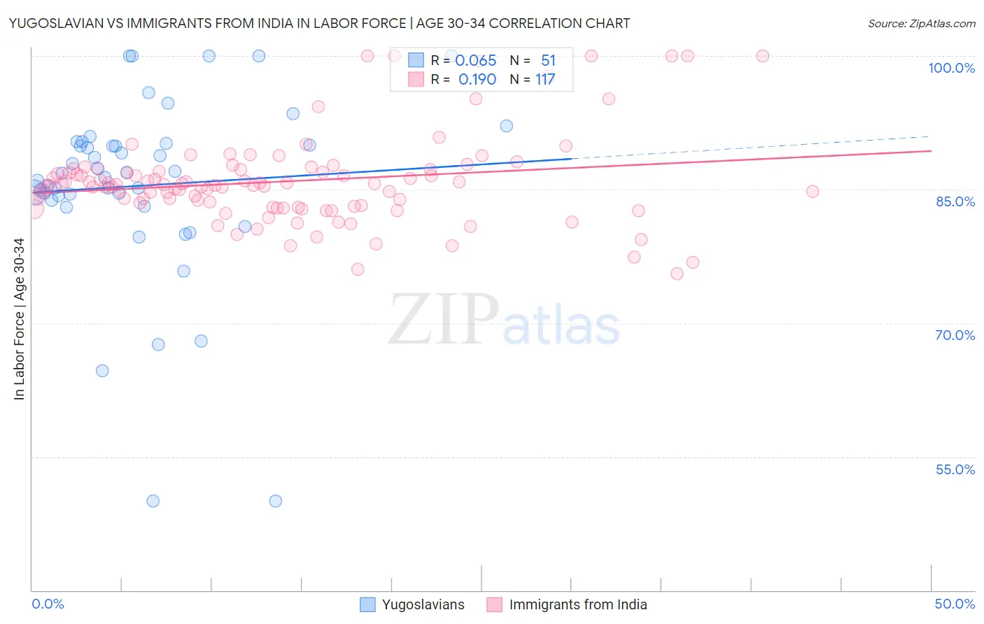 Yugoslavian vs Immigrants from India In Labor Force | Age 30-34