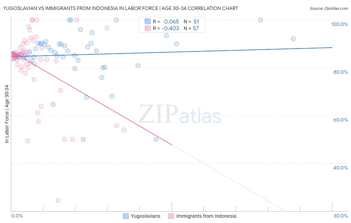 Yugoslavian vs Immigrants from Indonesia In Labor Force | Age 30-34