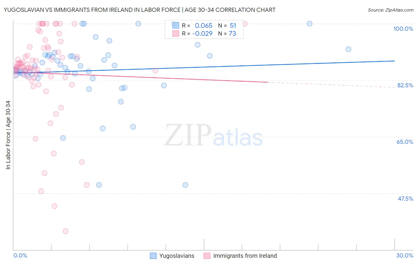 Yugoslavian vs Immigrants from Ireland In Labor Force | Age 30-34