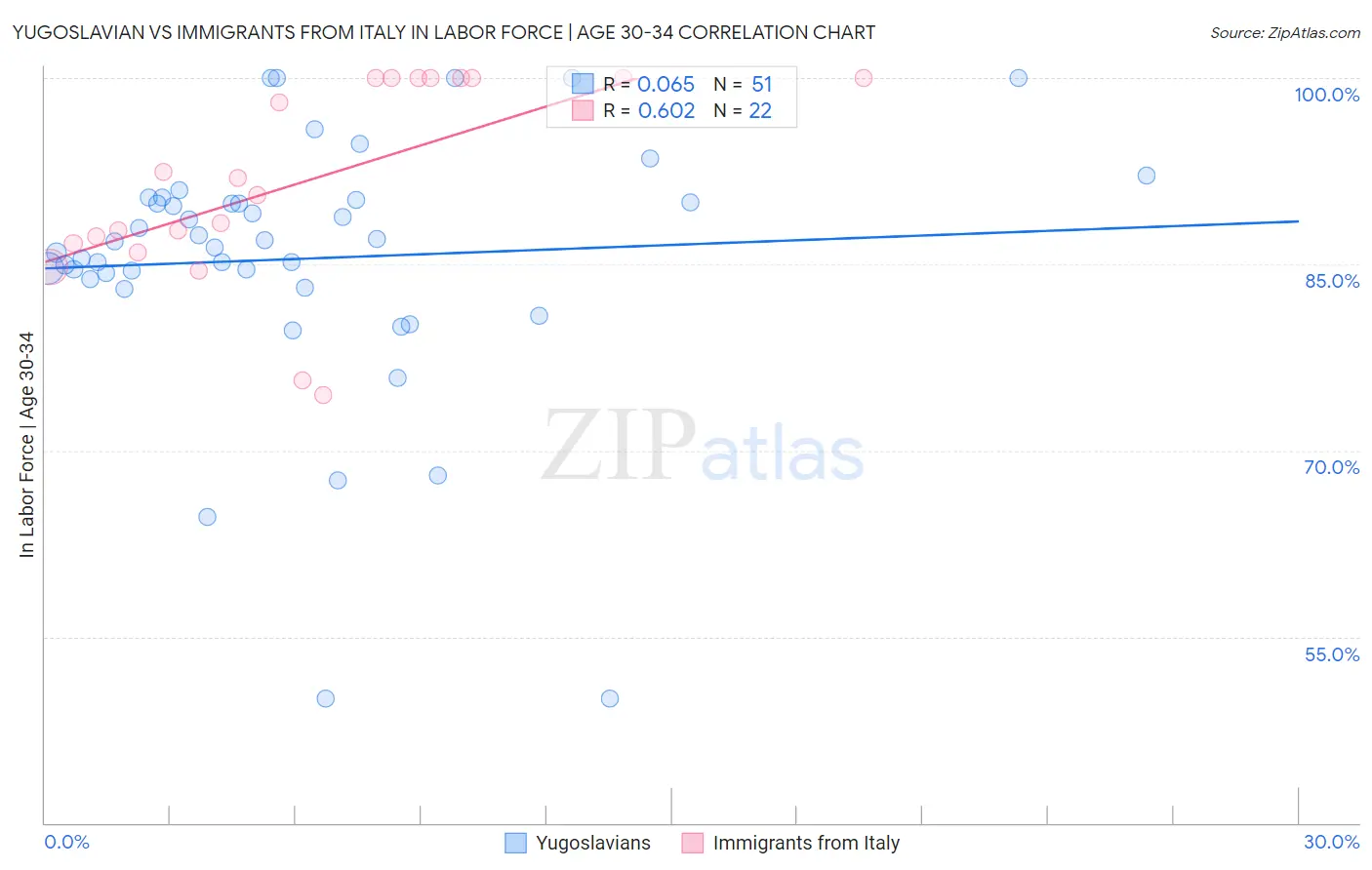 Yugoslavian vs Immigrants from Italy In Labor Force | Age 30-34