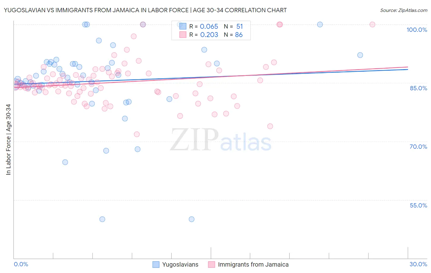 Yugoslavian vs Immigrants from Jamaica In Labor Force | Age 30-34