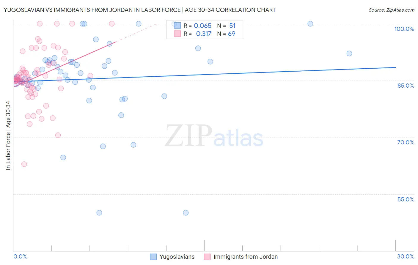 Yugoslavian vs Immigrants from Jordan In Labor Force | Age 30-34